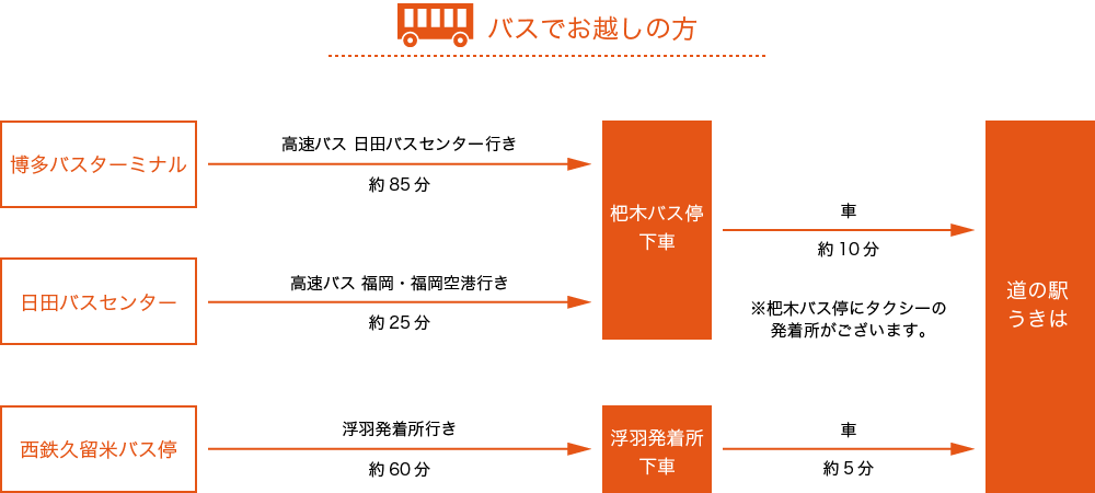 バスでお越しの方