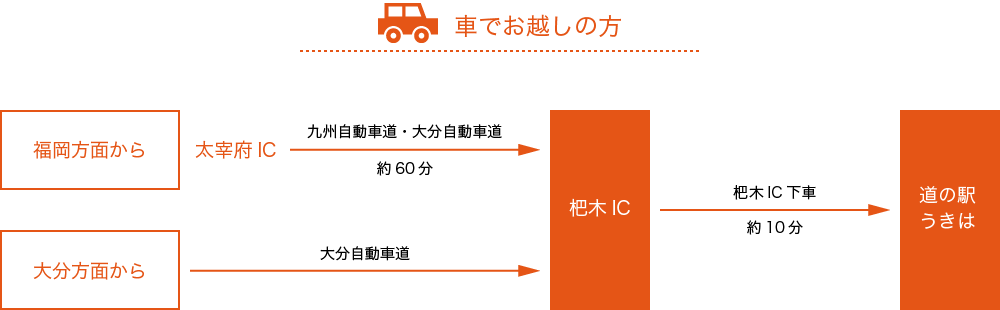 車でお越しの方