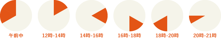 午前中／12時～14時／14時～16時／16時～18時／18時～20時／20時～21時